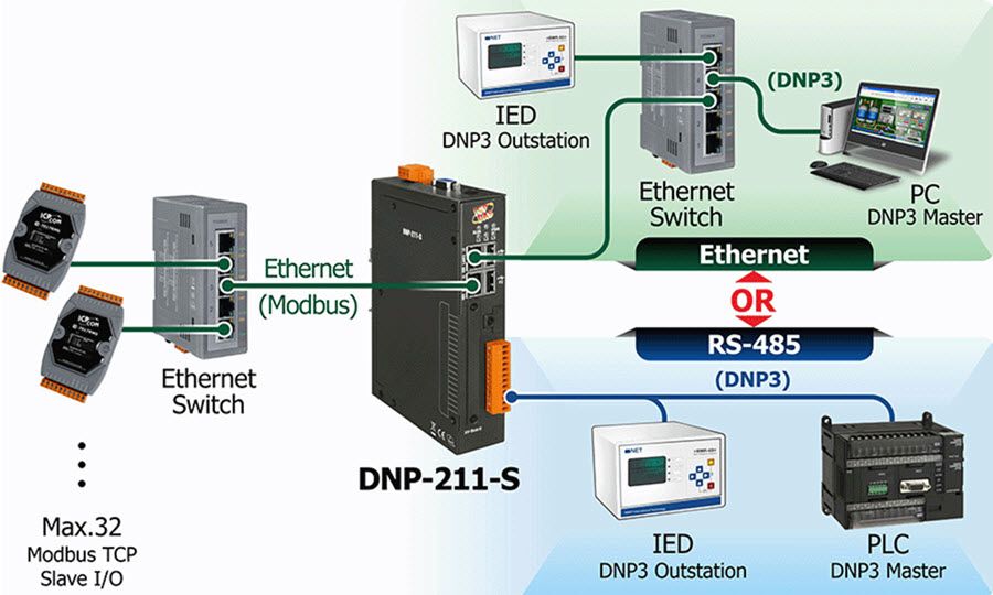 DNP-211-S – DNP3 Slave to Modbus TCP Client Gateway